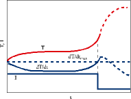 Graph 3. Charge monitoring in temperature mode